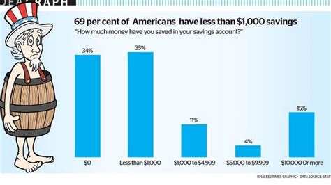 Do 69% of Americans have less than $1000 in savings?