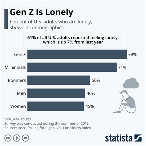 Do 73% of Gen Z report feeling alone sometimes or always?