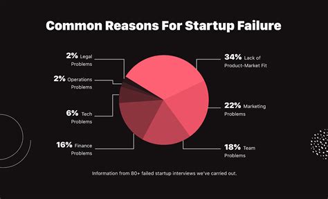 Do 95% of startups fail?