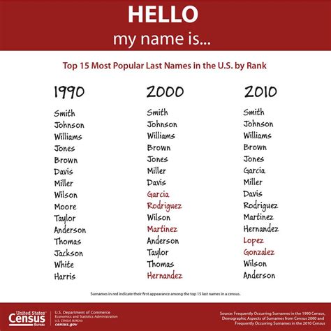 Do Americans use 2 last names?