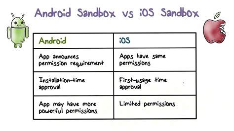 Do Android apps run in sandbox?