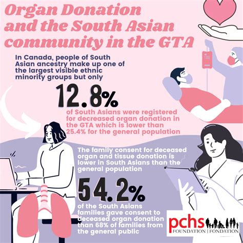 Do Asians donate organs?