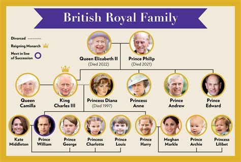 Do British royalty have surnames?