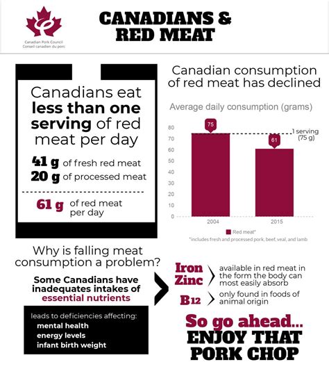 Do Canadians eat a lot of pork?