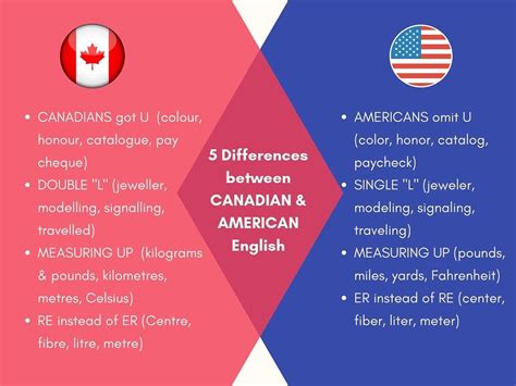 Do Canadians follow American or British English?