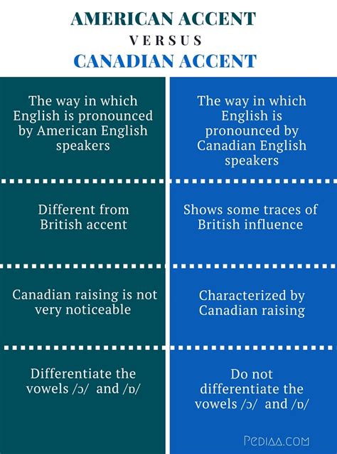 Do Canadians have an American accent?