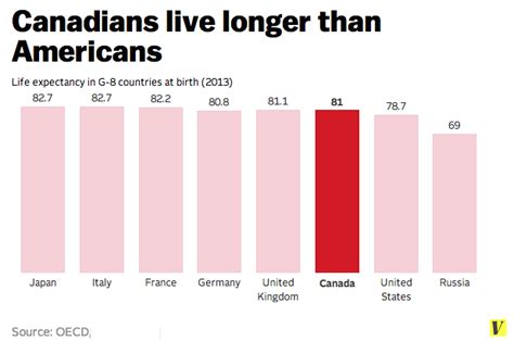 Do Canadians live longer than Americans?