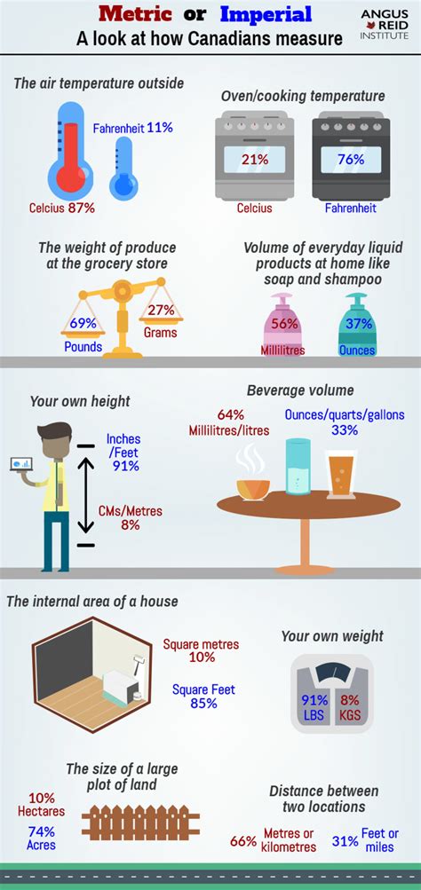 Do Canadians prefer metric or imperial?