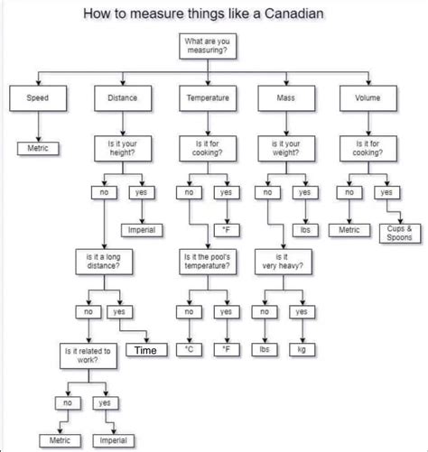 Do Canadians use inches?