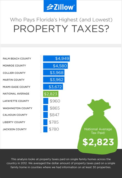 Do Floridians pay income tax?