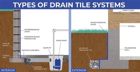 Do French drains work in basements?