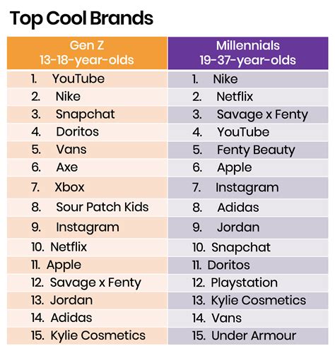 Do Gen Z like brands?