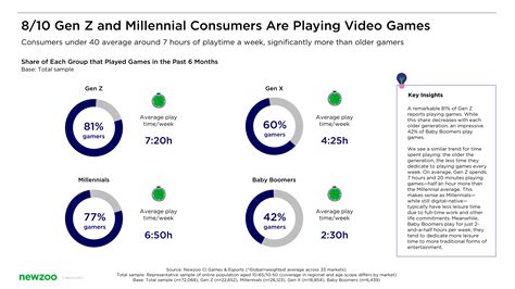 Do Gen Z like gaming?