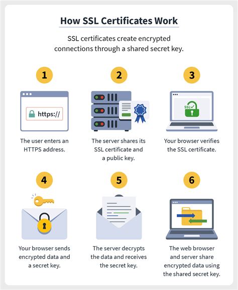 Do I have SSL certificate?