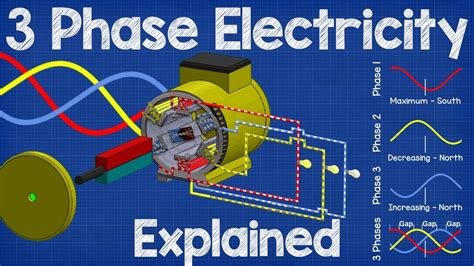 Do I need 3-phase power?