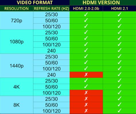 Do I need HDMI 2.1 for 1440p 120 fps?