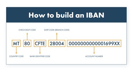 Do I need an IBAN to transfer to Australia?