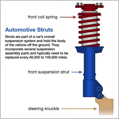 Do I need new shocks or struts?