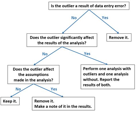 Do I need to remove outliers for Anova?