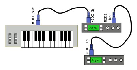 Do I use MIDI in or out?