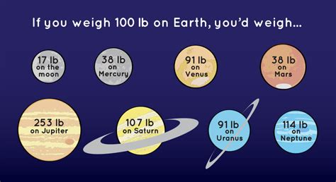 Do I weigh the same everywhere on Earth?