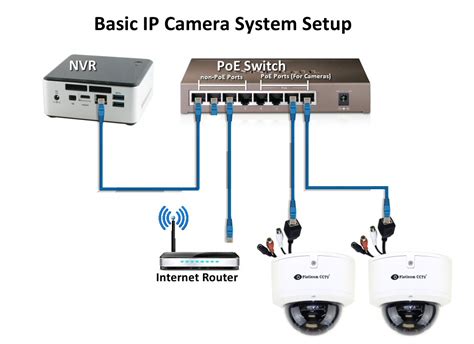 Do IP cameras need a router?