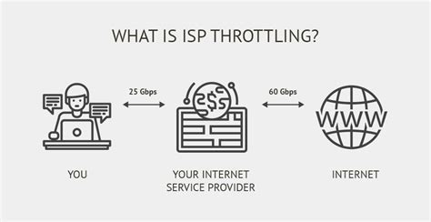 Do ISPs throttle VPN traffic?