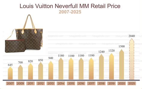 Do Louis Vuitton bags increase in value?
