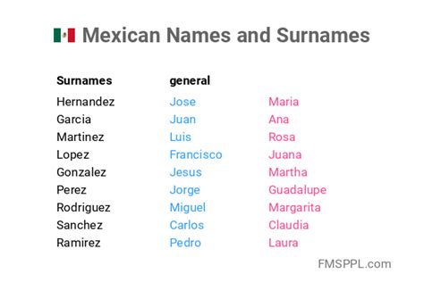 Do Mexicans have two surnames?