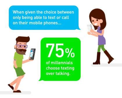 Do Millennials prefer texting or calling?