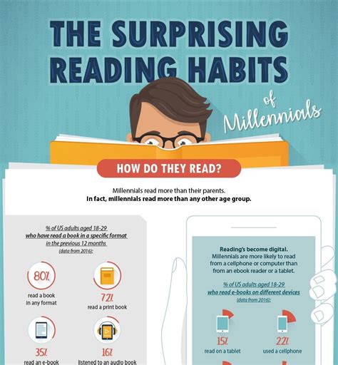 Do Millennials read blogs?