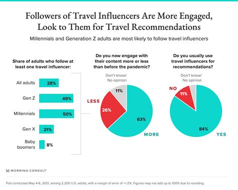 Do Millennials use travel agents?