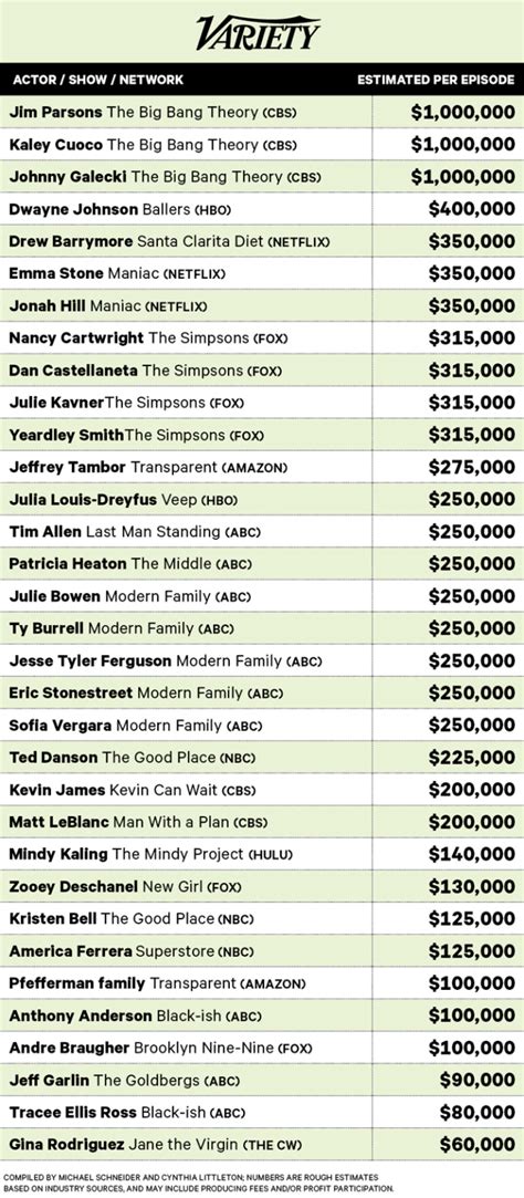 Do Netflix actors get paid a lot?