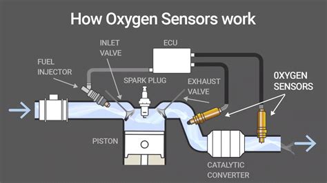 Do O2 sensors need to be calibrated?