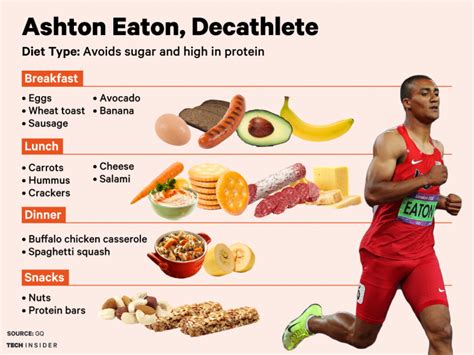 Do Olympians eat carbs?