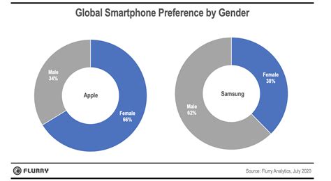 Do Samsung employees use iPhones?