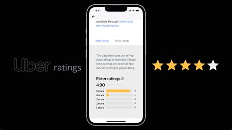 Do Uber drivers see your rating?