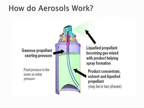 Do aerosols still exist?