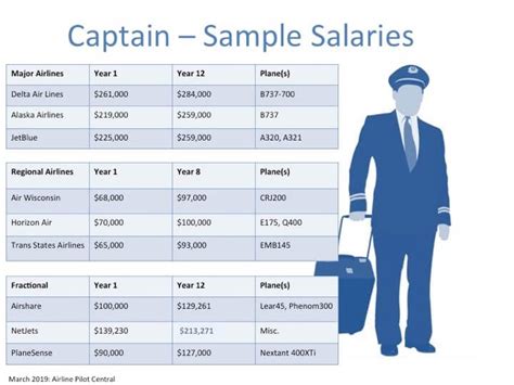 Do airlines pay for pilot training?