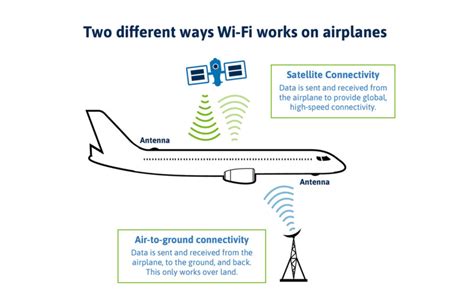 Do airplanes have Wi-Fi?