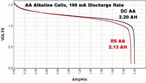 Do alkaline batteries discharge?