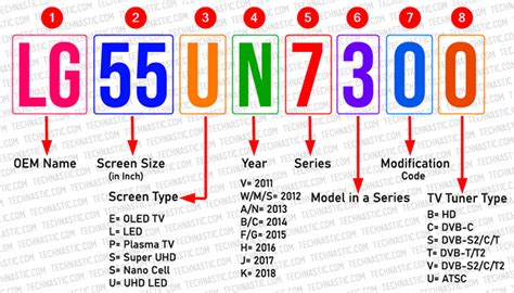 Do all TV's have the same model number?