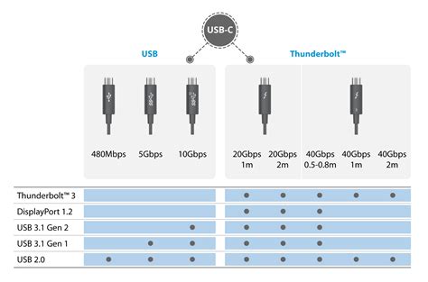 Do all USB-C cables transfer data at the same speed?