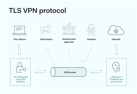 Do all VPNs use TLS?