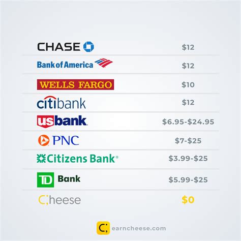Do all banks charge a monthly fee?