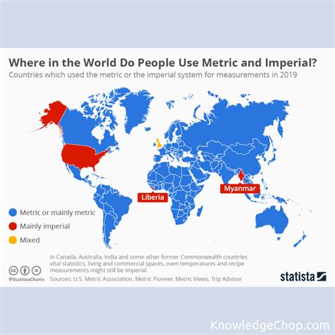 Do all countries use inches?