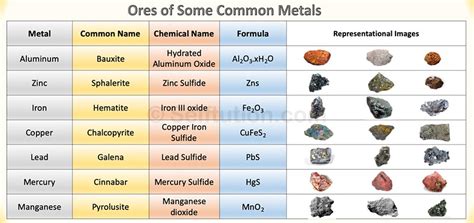 Do all ores contain metals?