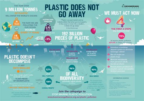 Do all plastics become microplastics?