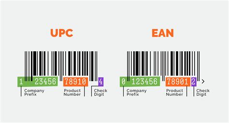 Do all products need a UPC?
