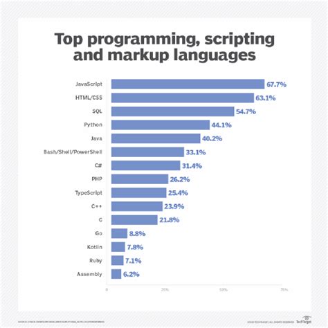 Do all programming languages start at 0?